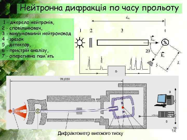 Нейтронна дифракція по часу прольоту 1 - джерело нейтронів, 2 - сповільнювач, 3 -