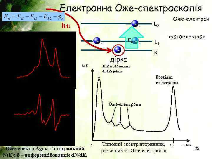 Електронна Оже-спектроскопія hυ L 2 Ekin дірка L 1 Оже-електрон фотоелектрон К Пік вторинних