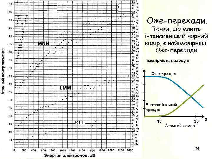  Оже-переходи. Точки, що мають інтенсивніший чорний колір, є найімовірніші Оже-переходи імовірність виходу e