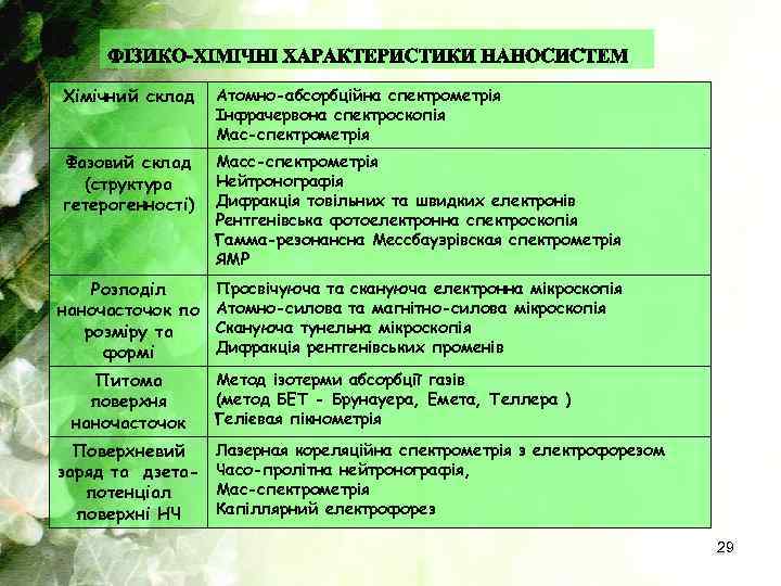 Хімічний склад Атомно-абсорбційна спектрометрія Інфрачервона спектроскопія Мас-спектрометрія Фазовий склад (структура гетерогенності) Масс-спектрометрія Нейтронографія Дифракція