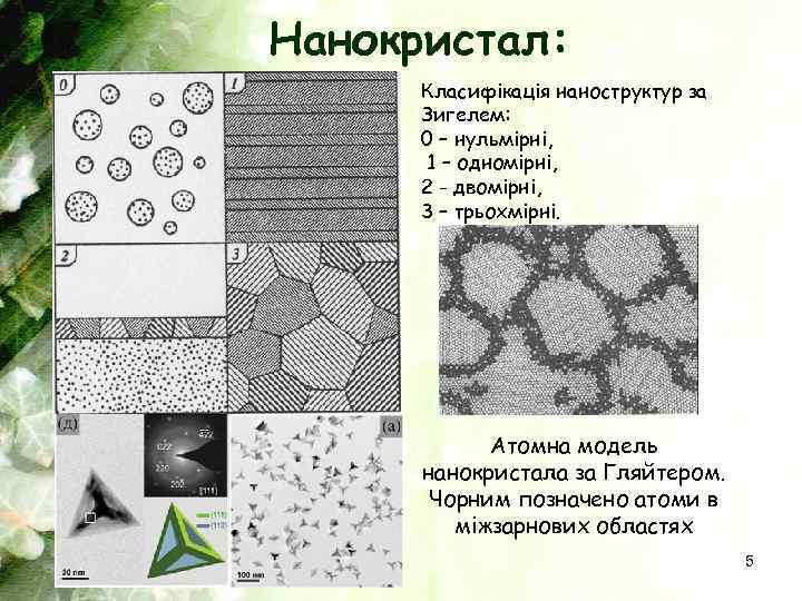 Нанокристал: Класифікація наноструктур за Зигелем: 0 – нульмірні, 1 – одномірні, 2 - двомірні,