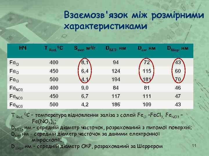 Взаємозв'язок між розмірними характеристиками НЧ Т Red, 0 C Sпит, м 2/г DБЕТ, нм