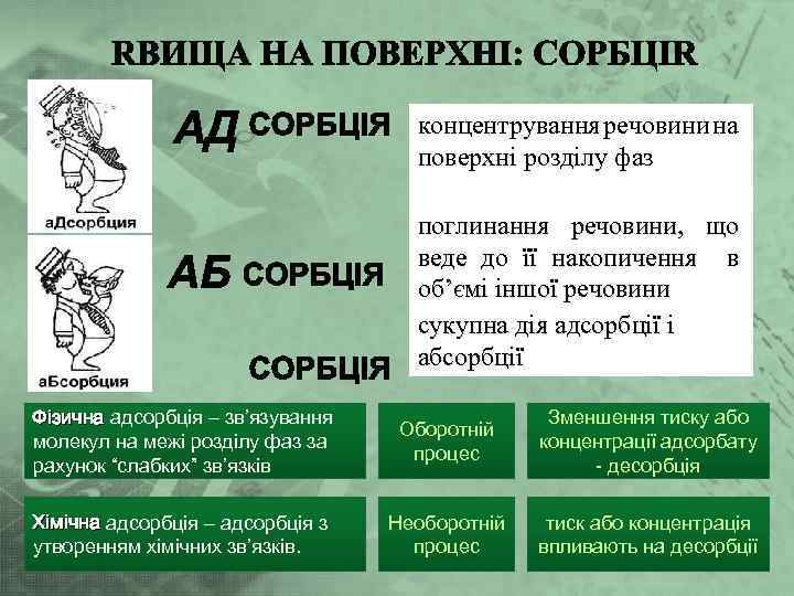 концентрування речовини на поверхні розділу фаз поглинання речовини, що веде до її накопичення в