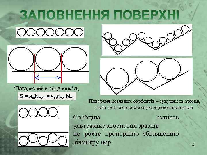 “Посадковий майданчик” am S = am. Nmax = amnmax. NA Поверхня реальних сорбентів –