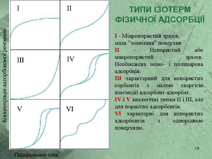 Концентрація адсорбованої речовини ТИПИ ІЗОТЕРМ ФІЗИЧНОЇ АДСОРБЦІЇ I - Мікропористий зразок, мала “зовнішня” поверхня