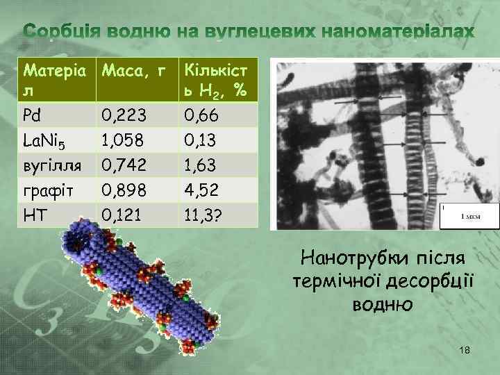 Матеріа Маса, г л Pd La. Ni 5 вугілля графіт НТ 0, 223 1,