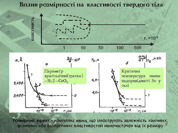 властивість Вплив розмірності на властивості твердого тіла r, × 10 -9 1 10 Параметр