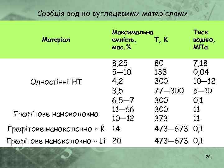 Сорбція водню вуглецевими матеріалами Матеріал Максимальна ємність, Т, K мас. % Тиск водню, МПа