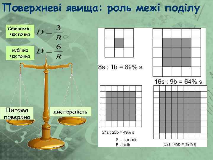 Поверхневі явища: роль межі поділу Сферична часточка кубічна часточка 3 Питома поверхня дисперсність 