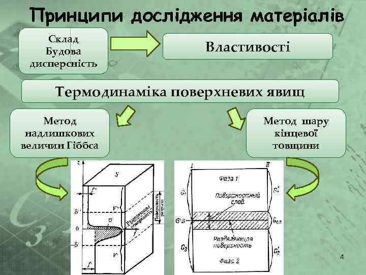 Принципи дослідження матеріалів Склад Будова дисперсність Властивості Термодинаміка поверхневих явищ Метод надлишкових величин Гіббса