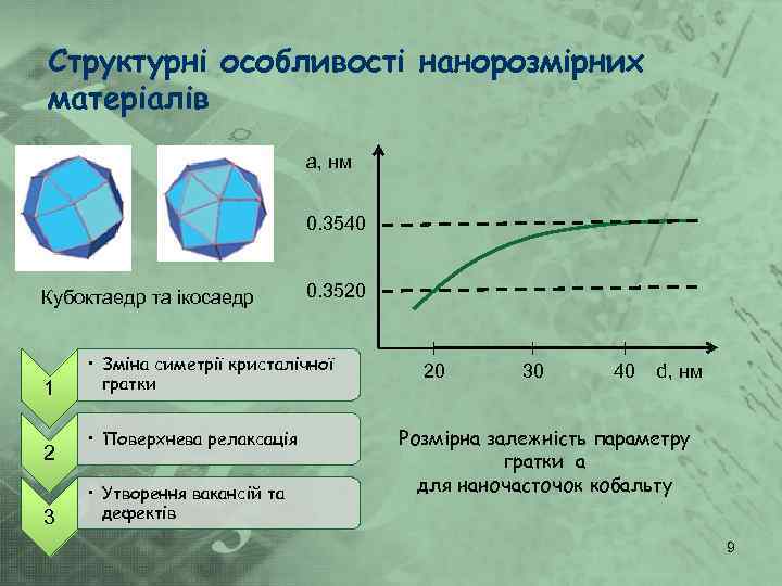 Структурні особливості нанорозмірних матеріалів а, нм 0. 3540 Кубоктаедр та ікосаедр 1 2 3