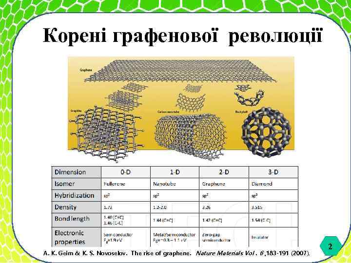 Корені графенової революції A. K. Geim & K. S. Novoselov. The rise of graphene.