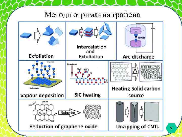 Методи отримання графена 1. 7 7 