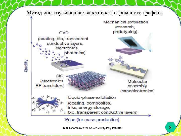 Метод синтезу визначає властивості отриманого графена K. S. Novoselov et al Nature 2012, 490,