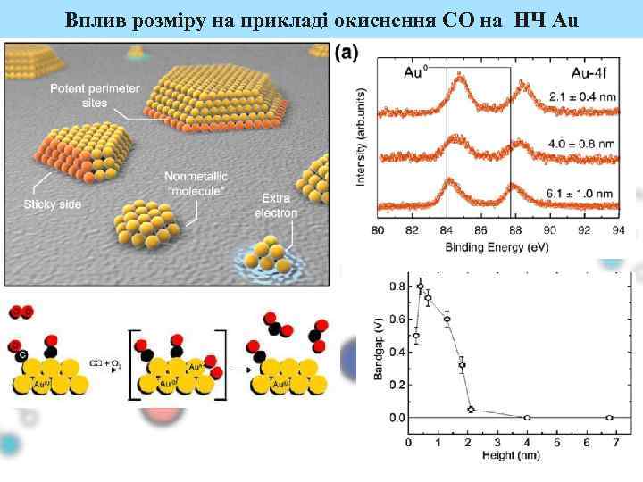 Вплив розміру на прикладі окиснення СО на НЧ Au 10 