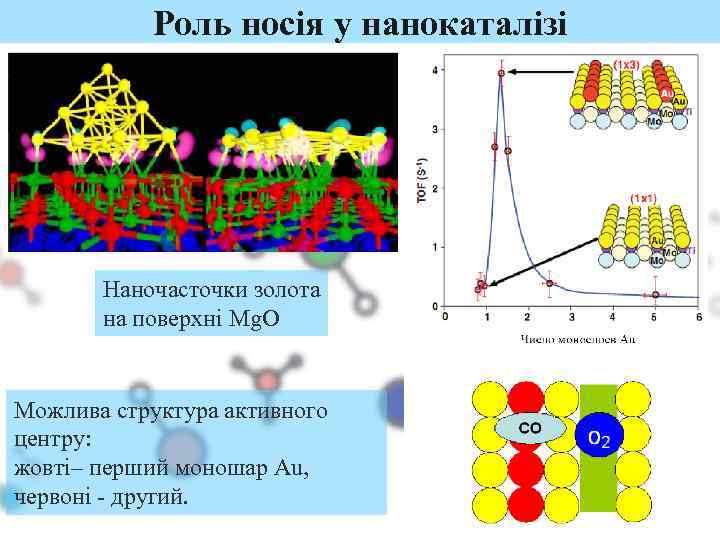 Роль носія у нанокаталізі Наночасточки золота на поверхні Mg. O Можлива структура активного центру: