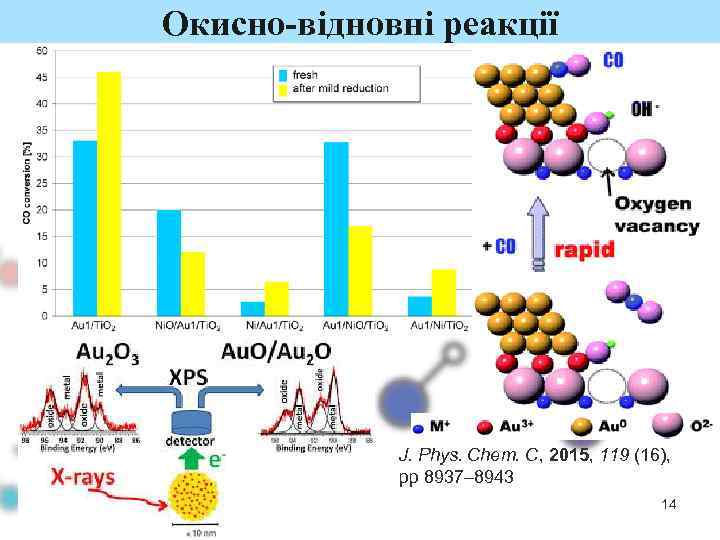 Окисно-відновні реакції J. Phys. Chem. C, 2015, 119 (16), pp 8937– 8943 14 