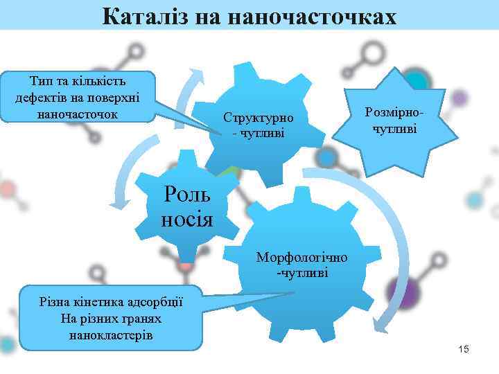 Каталіз на наночасточках Тип та кількість дефектів на поверхні наночасточок Структурно - чутливі Розмірночутливі