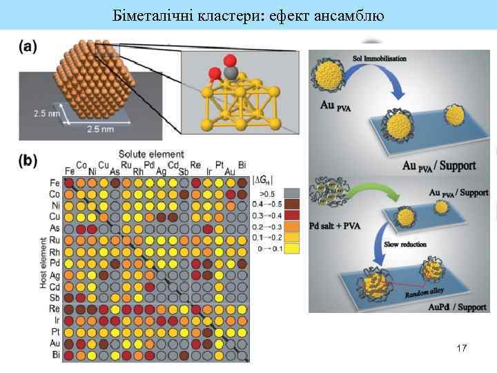 Біметалічні кластери: ефект ансамблю 17 