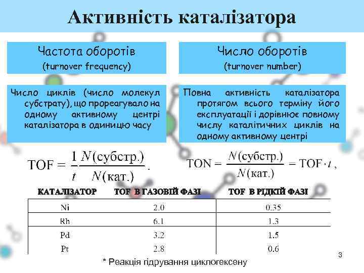 Активність каталізатора Частота оборотів Число оборотів (turnover frequency) (turnover number) Число циклів (число молекул