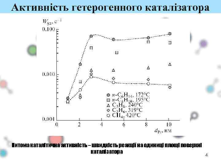 Активність гетерогенного каталізатора Питома каталітична активність – швидкість реакції на одиниці площі поверхні каталізатора