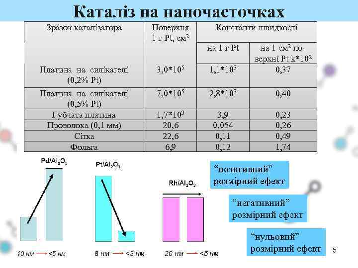 Каталіз на наночасточках Зразок каталізатора Поверхня 1 г Pt, см 2 Константи швидкості на