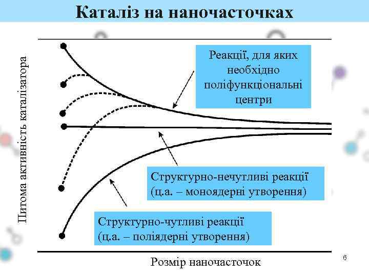 Питома активність каталізатора Каталіз на наночасточках Реакції, для яких необхідно поліфункціональні центри Структурно-нечутливі реакції