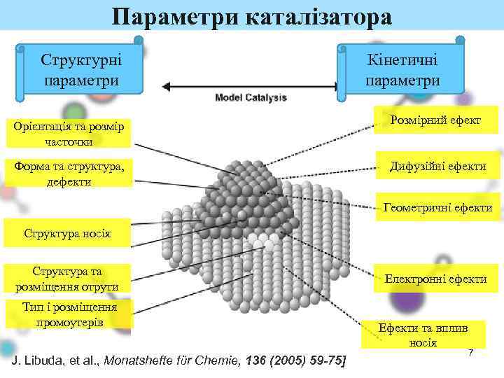 Параметри каталізатора Структурні параметри Орієнтація та розмір часточки Форма та структура, дефекти Кінетичні параметри