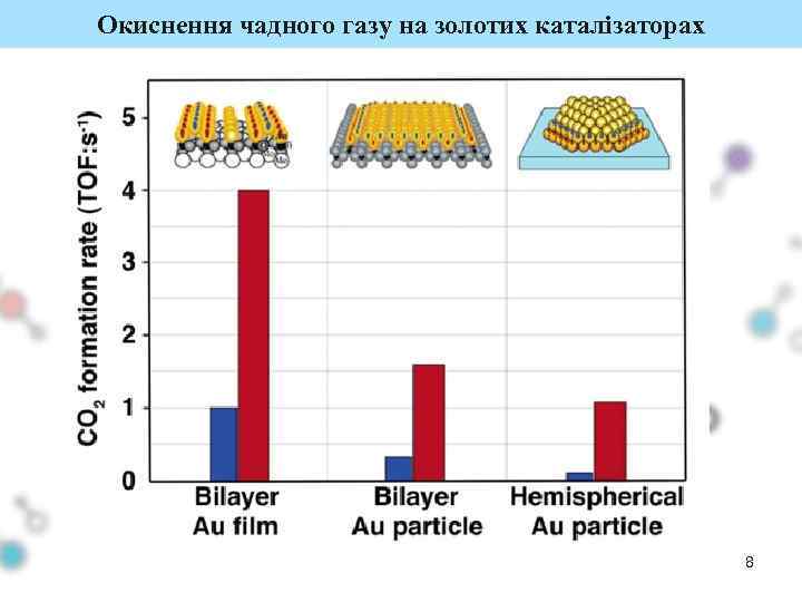 Окиснення чадного газу на золотих каталізаторах 8 