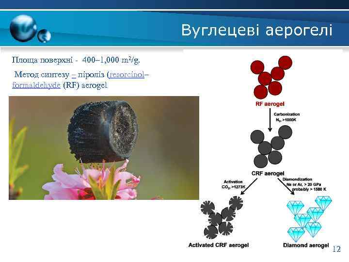 Вуглецеві аерогелі Площа поверхні - 400– 1, 000 m 2/g. Метод синтезу – піроліз