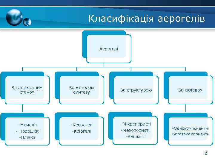 Класифікація аерогелів Аерогелі За агрегатним станом За методом синтезу За структурою - Моноліт -