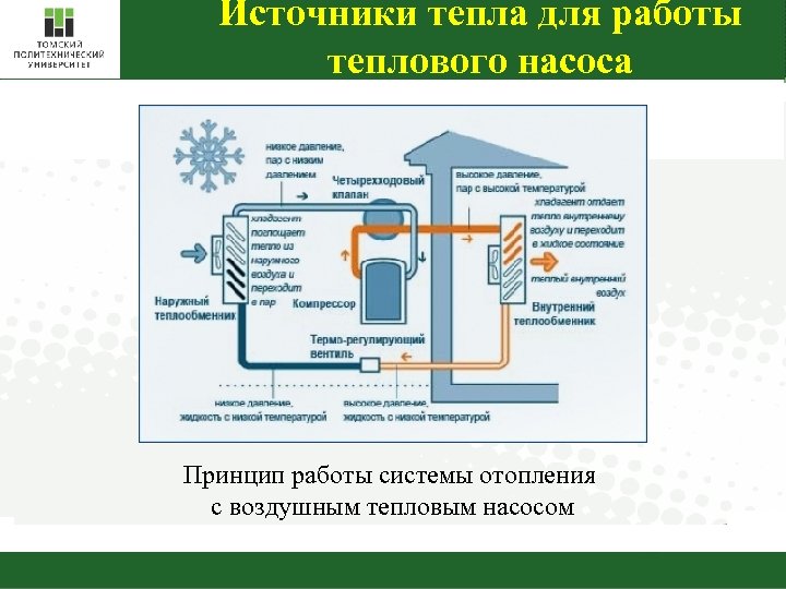 Источники тепла для работы теплового насоса Принцип работы системы отопления с воздушным тепловым насосом