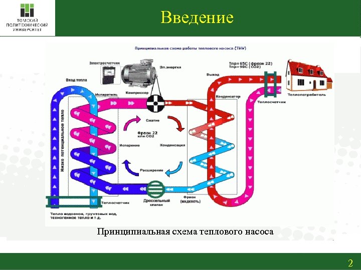 Введение Принципиальная схема теплового насоса 2 