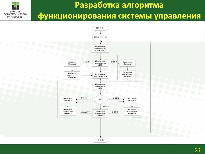 Разработка алгоритма функционирования системы управления 23 23 