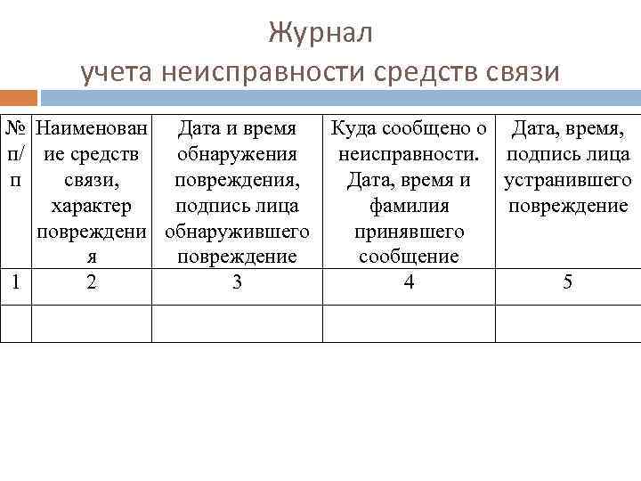 Журнал учета неисправности средств связи № Наименован Дата и время Куда сообщено о Дата,