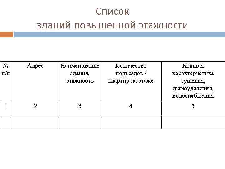 Список зданий повышенной этажности № п/п Адрес Наименование здания, этажность Количество подъездов / квартир