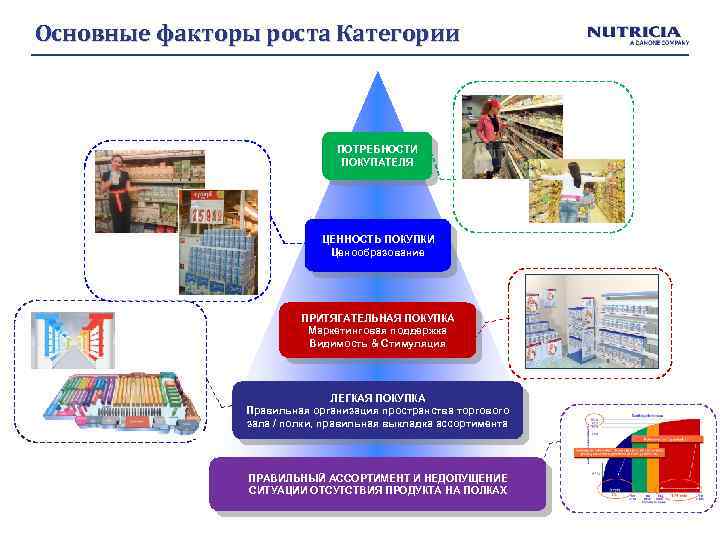 Основные факторы роста Категории ПОТРЕБНОСТИ ПОКУПАТЕЛЯ ЦЕННОСТЬ ПОКУПКИ Ценообразование ПРИТЯГАТЕЛЬНАЯ ПОКУПКА Маркетинговая поддержка Видимость