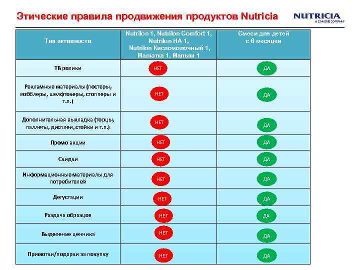 Этические правила продвижения продуктов Nutricia Nutrilon 1, Nutrilon Comfort 1, Nutrilon HA 1, Nutrilon