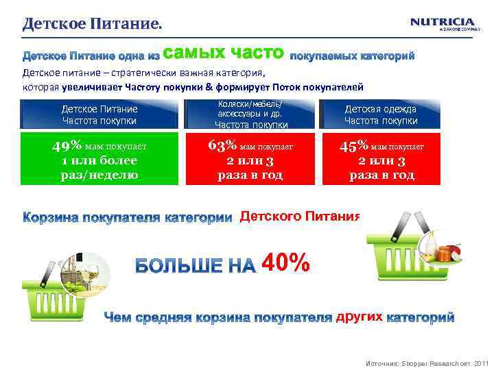Детское Питание. самых часто Детское питание – стратегически важная категория, которая увеличивает Частоту покупки