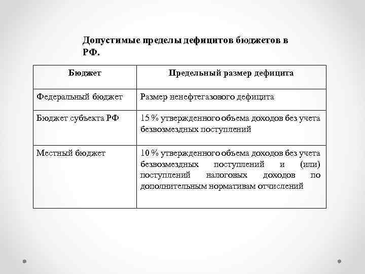Допустимые пределы дефицитов бюджетов в РФ. Бюджет Предельный размер дефицита Федеральный бюджет Размер ненефтегазового