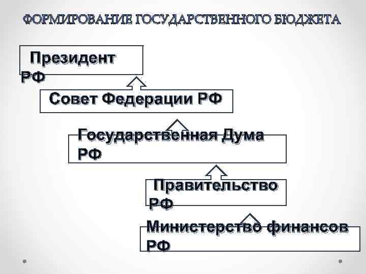 ФОРМИРОВАНИЕ ГОСУДАРСТВЕННОГО БЮДЖЕТА Президент РФ Совет Федерации РФ Государственная Дума РФ Правительство РФ Министерство