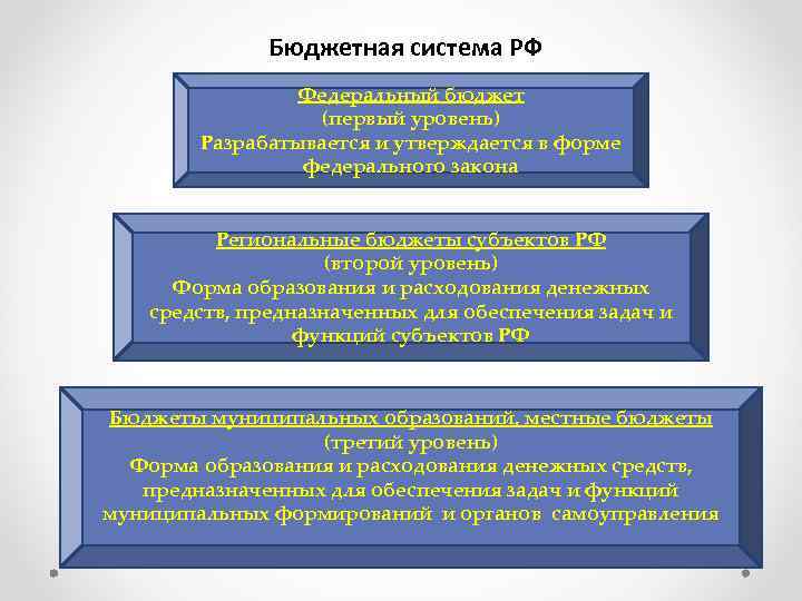 Бюджетная система РФ Федеральный бюджет (первый уровень) Разрабатывается и утверждается в форме федерального закона