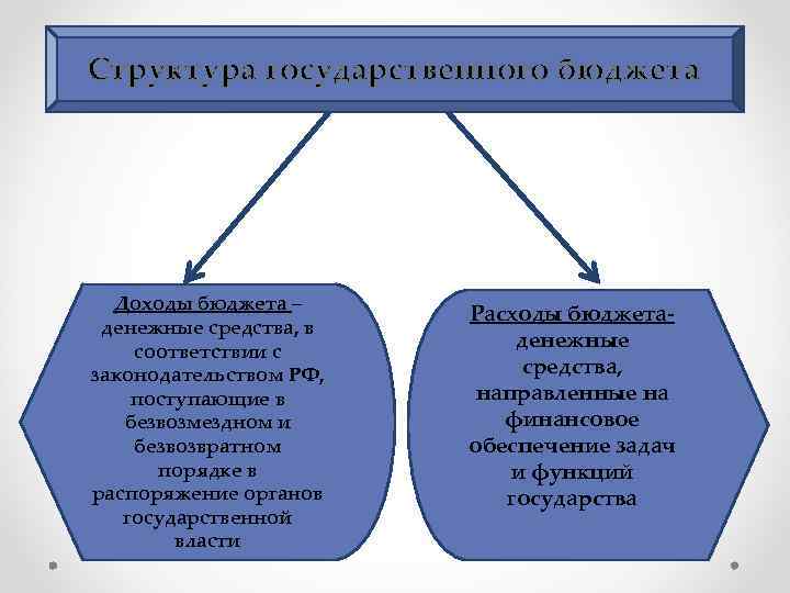 Структура государственного бюджета Доходы бюджета – денежные средства, в соответствии с законодательством РФ, поступающие