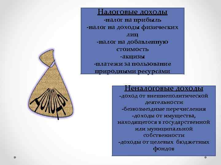 Налоговые доходы -налог на прибыль -налог на доходы физических лиц -налог на добавленную стоимость