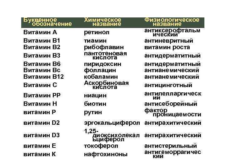 Витамины группы б названия. Витамин b химическое название. Витамины обозначение и название.