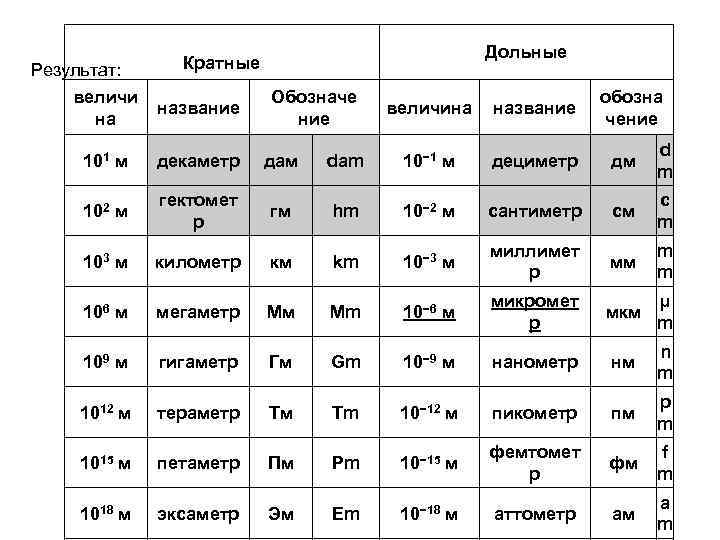 Результат: Дольные Кратные величи на название Обозначе ние 101 м декаметр дам 102 м