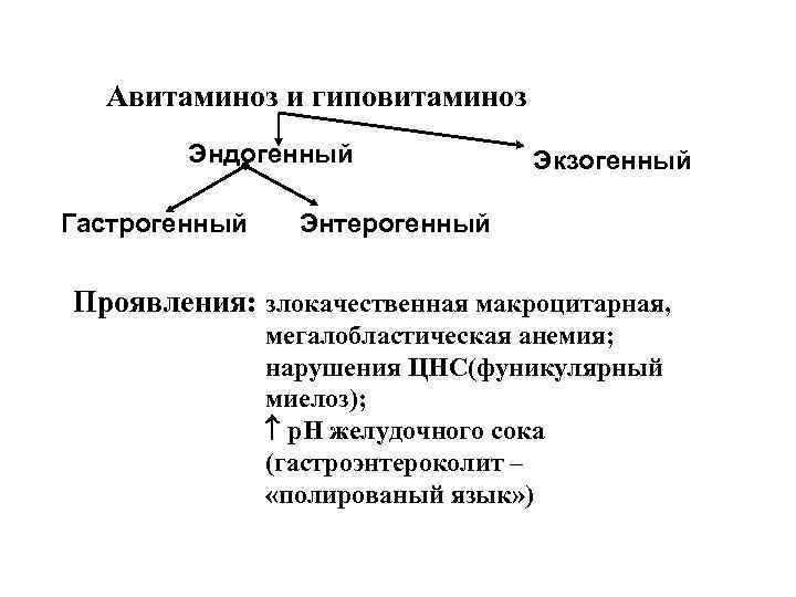 Авитаминоз и гиповитаминоз Эндогенный Экзогенный Гастрогенный Энтерогенный Проявления: злокачественная макроцитарная, мегалобластическая анемия; нарушения ЦНС(фуникулярный