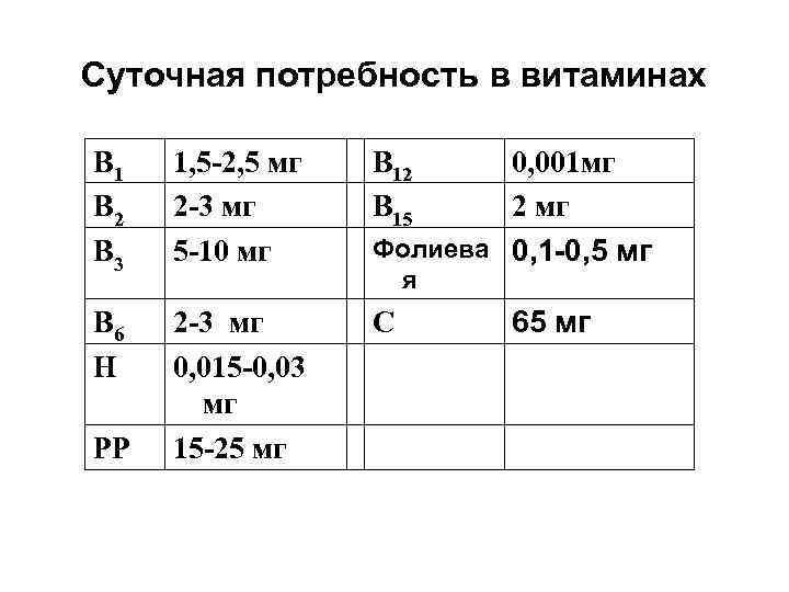 Суточная потребность в витаминах В 1 В 2 В 3 1, 5 -2, 5