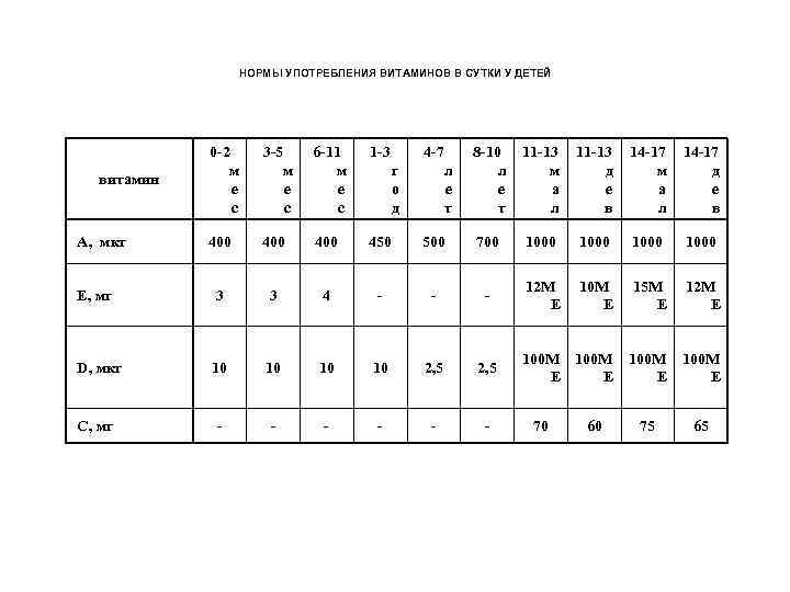 НОРМЫ УПОТРЕБЛЕНИЯ ВИТАМИНОВ В СУТКИ У ДЕТЕЙ 0 -2 м е с 3 -5