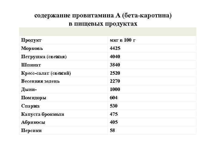 содержание провитамина А (бета-каротина) в пищевых продуктах Продукт мкг в 100 г Морковь 4425